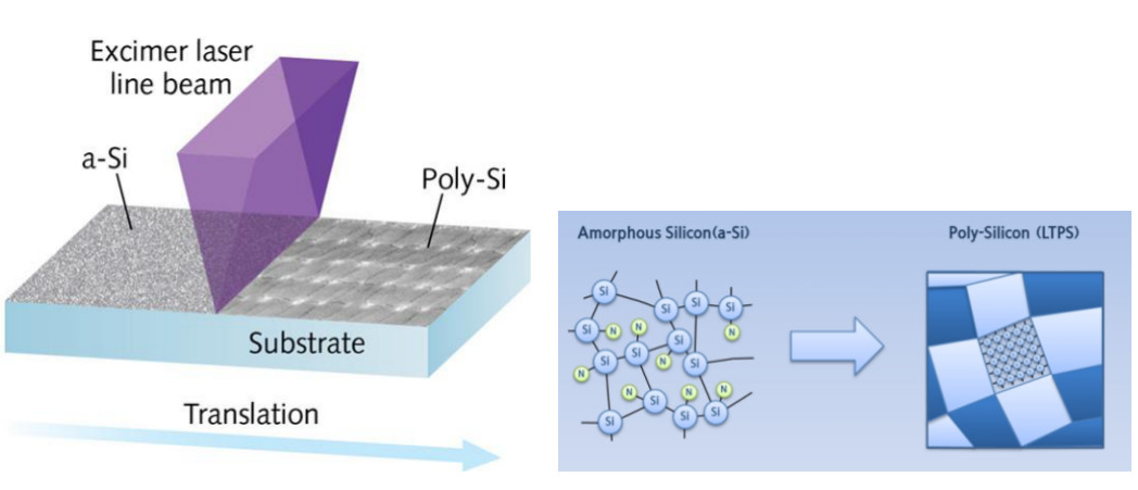 So wählen Sie zwischen amorphem Silizium (a-Si) und Niedertemperatur-Polysilizium (LTPS) für die Projektentwicklung mit Display